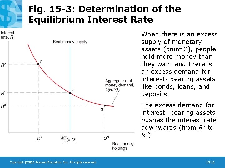 Fig. 15 -3: Determination of the Equilibrium Interest Rate When there is an excess