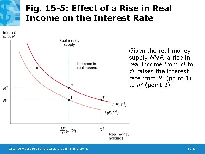 Fig. 15 -5: Effect of a Rise in Real Income on the Interest Rate