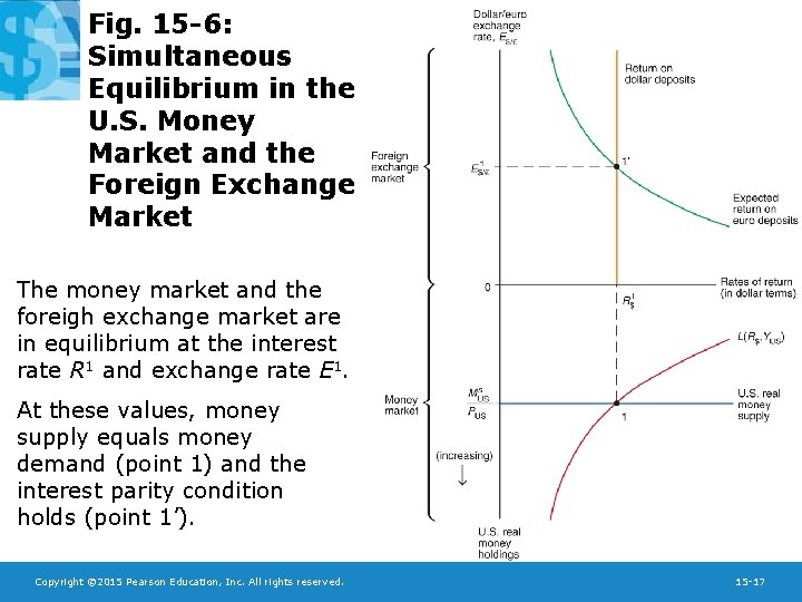 Fig. 15 -6: Simultaneous Equilibrium in the U. S. Money Market and the Foreign