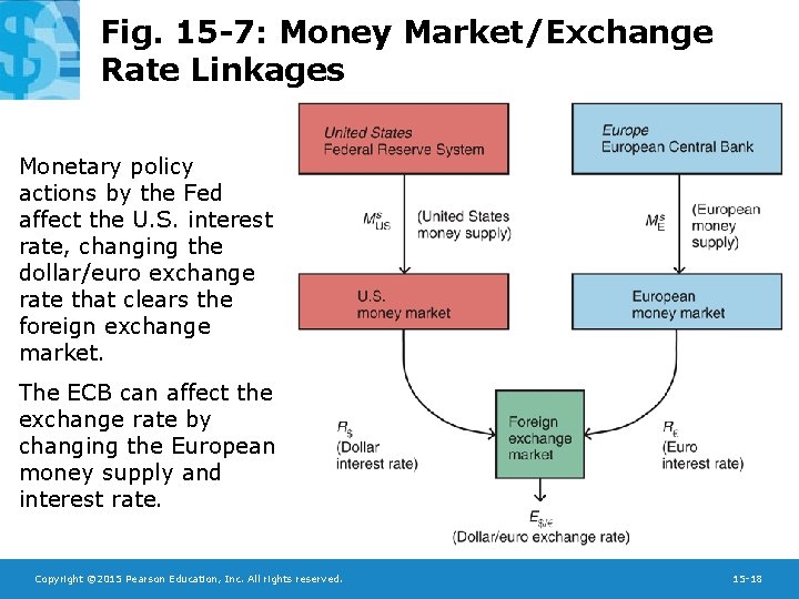 Fig. 15 -7: Money Market/Exchange Rate Linkages Monetary policy actions by the Fed affect