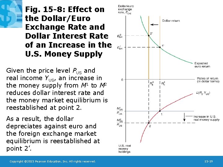 Fig. 15 -8: Effect on the Dollar/Euro Exchange Rate and Dollar Interest Rate of