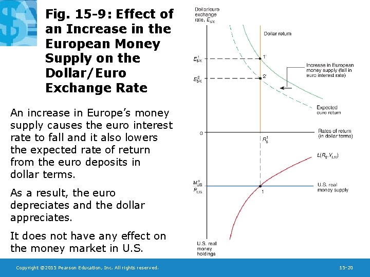 Fig. 15 -9: Effect of an Increase in the European Money Supply on the