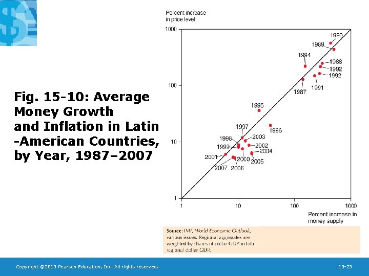 Fig. 15 -10: Average Money Growth and Inflation in Latin -American Countries, by Year,