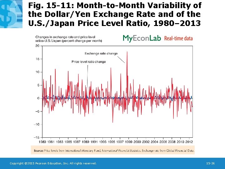 Fig. 15 -11: Month-to-Month Variability of the Dollar/Yen Exchange Rate and of the U.