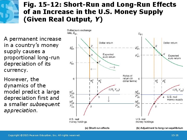 Fig. 15 -12: Short-Run and Long-Run Effects of an Increase in the U. S.