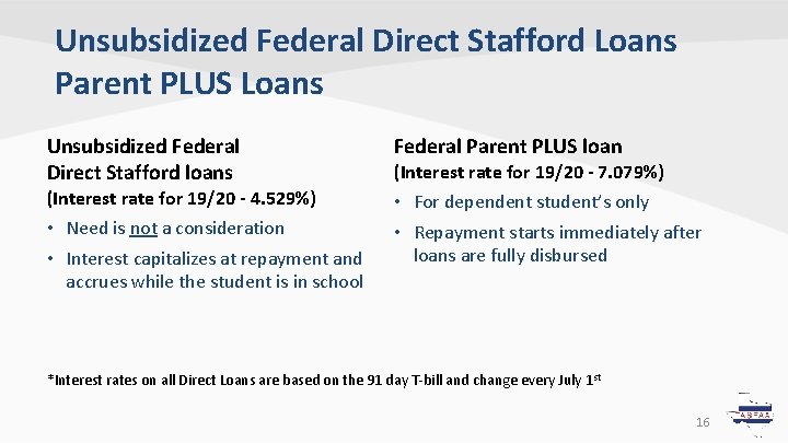 Unsubsidized Federal Direct Stafford Loans Parent PLUS Loans Unsubsidized Federal Direct Stafford loans (Interest Unsubsidized Federal Direct Stafford Loans Parent PLUS Loans Unsubsidized Federal Direct Stafford loans (Interest