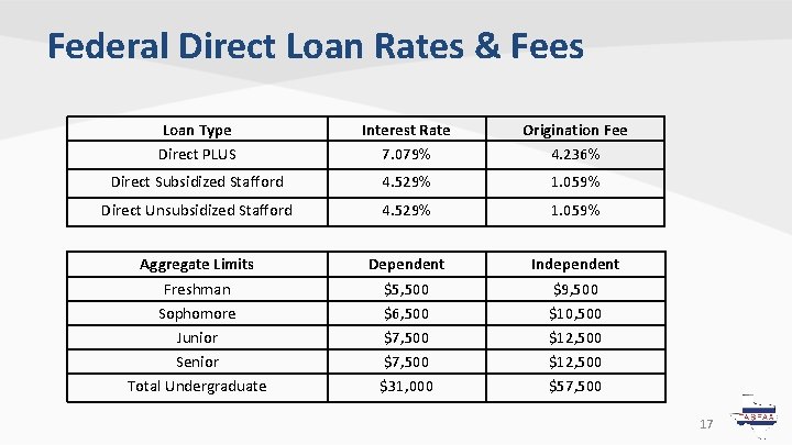 Federal Direct Loan Rates & Fees Loan Type Direct PLUS Interest Rate 7. 079% Federal Direct Loan Rates & Fees Loan Type Direct PLUS Interest Rate 7. 079%