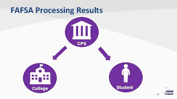 FAFSA Processing Results CPS College Student 44 FAFSA Processing Results CPS College Student 44