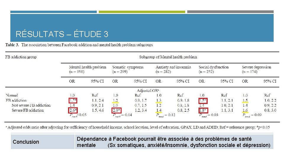 RÉSULTATS – ÉTUDE 3 Titre Facebook Addiction and Its Relationship with Mental Health among