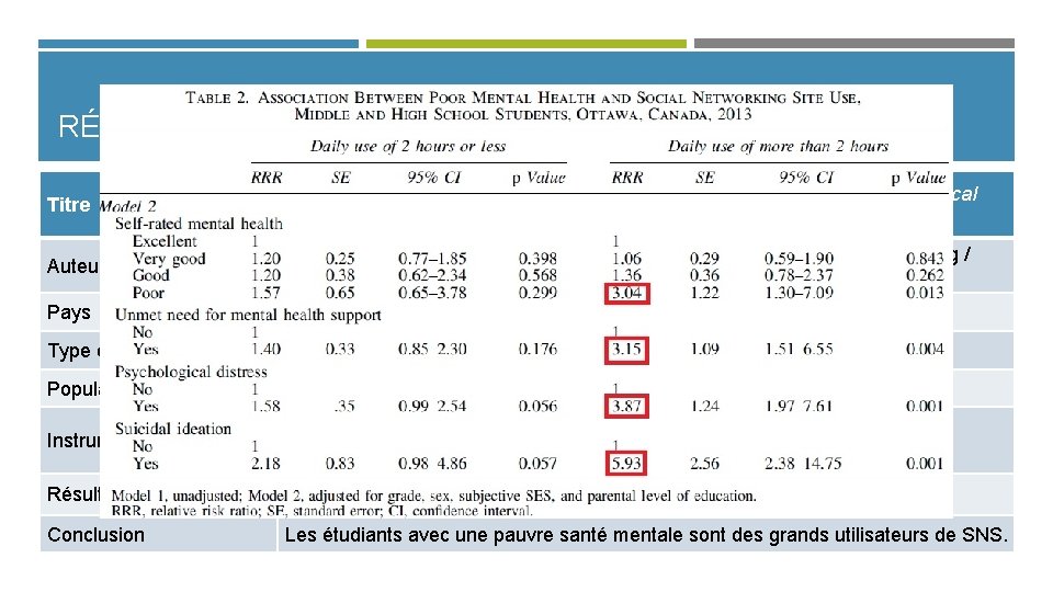 RÉSULTATS – ÉTUDE 5 Titre Frequent Use of Social Networking Sites Is Associated with