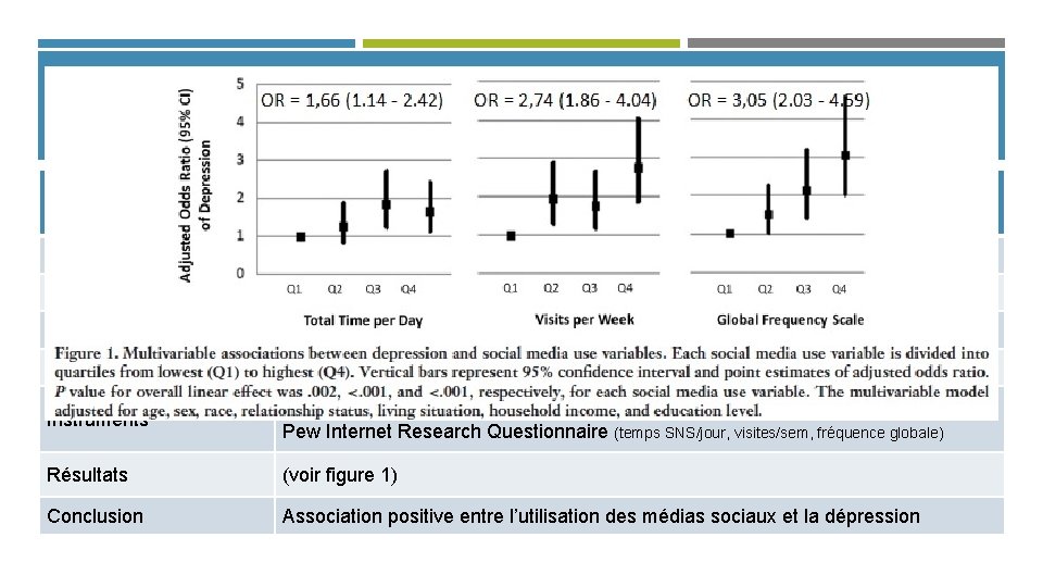 RÉSULTATS – ÉTUDE 6 Titre Association between social media use and depression among U.