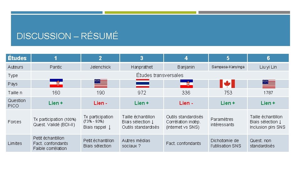 DISCUSSION – RÉSUMÉ Études Auteurs 1 2 3 4 5 6 Pantic Jelenchick Hanprathet