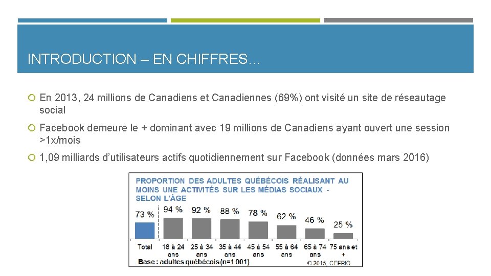 INTRODUCTION – EN CHIFFRES… En 2013, 24 millions de Canadiens et Canadiennes (69%) ont