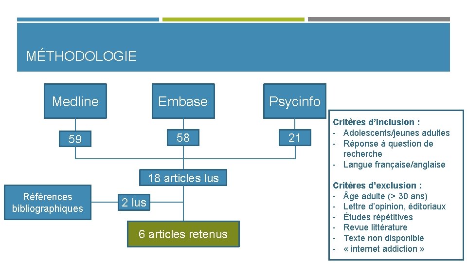 MÉTHODOLOGIE Medline Embase 58 59 18 articles lus Références bibliographiques 2 lus 6 articles