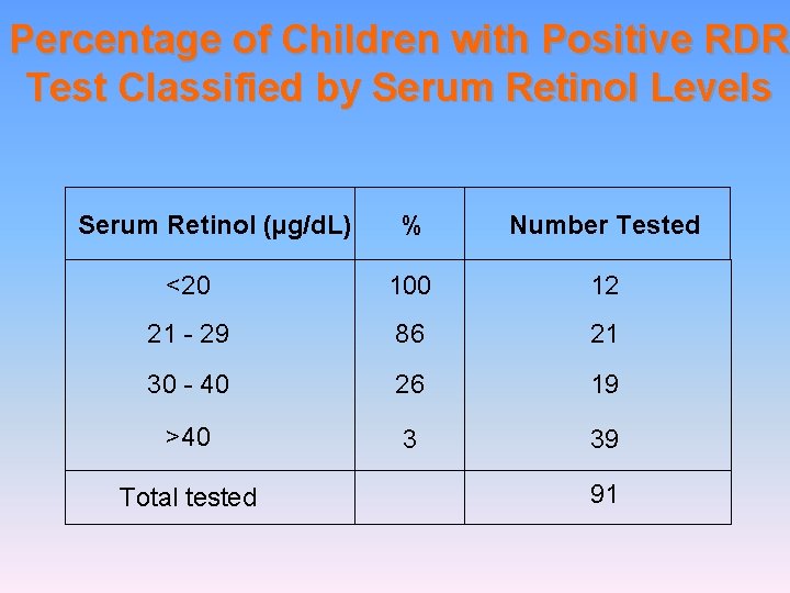 Percentage of Children with Positive RDR Test Classified by Serum Retinol Levels Serum Retinol
