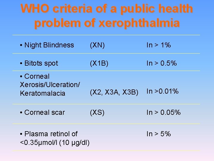 WHO criteria of a public health problem of xerophthalmia • Night Blindness (XN) In