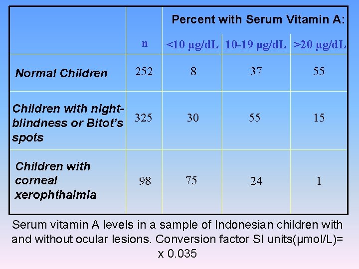 Percent with Serum Vitamin A: n <10 µg/d. L 10 -19 µg/d. L >20