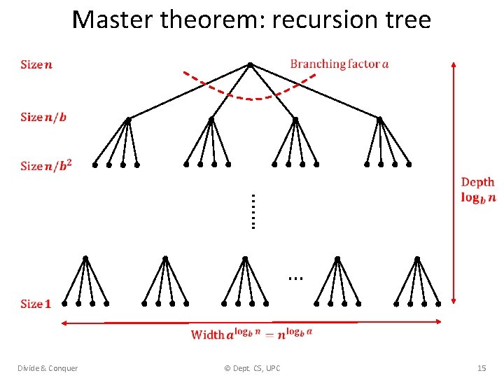 Master theorem: recursion tree ……. … Divide & Conquer © Dept. CS, UPC 15