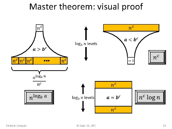Master theorem: visual proof • • • Divide & Conquer © Dept. CS, UPC Master theorem: visual proof • • • Divide & Conquer © Dept. CS, UPC