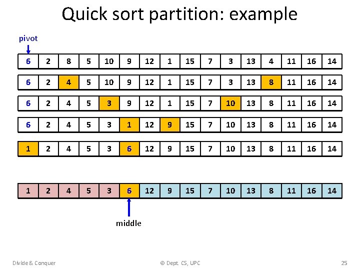 Quick sort partition: example pivot 6 2 8 5 10 9 12 1 15