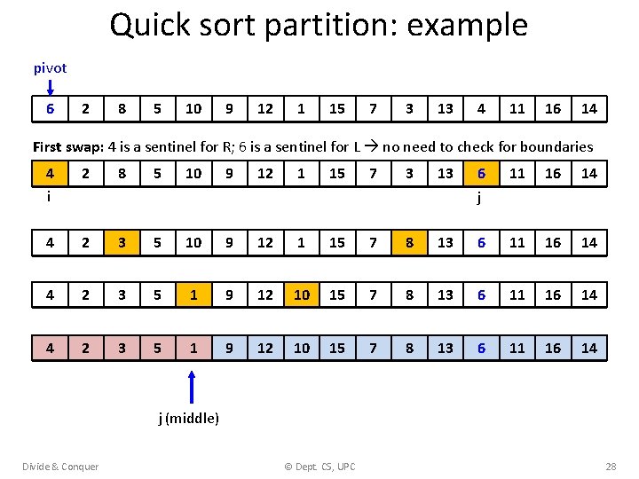 Quick sort partition: example pivot 6 2 8 5 10 9 12 1 15