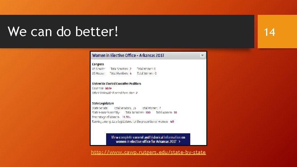 We can do better! http: //www. cawp. rutgers. edu/state-by-state 14 