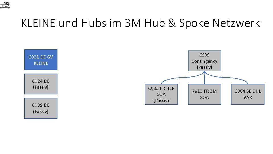 KLEINE und Hubs im 3 M Hub & Spoke Netzwerk C 999 Contingency (Passiv)