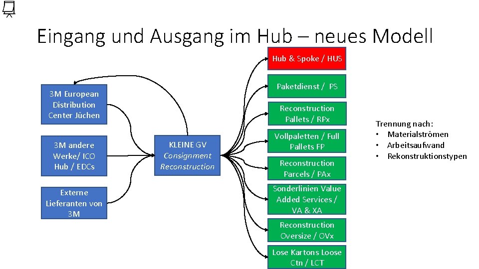 Eingang und Ausgang im Hub – neues Modell Hub & Spoke / HUS Paketdienst