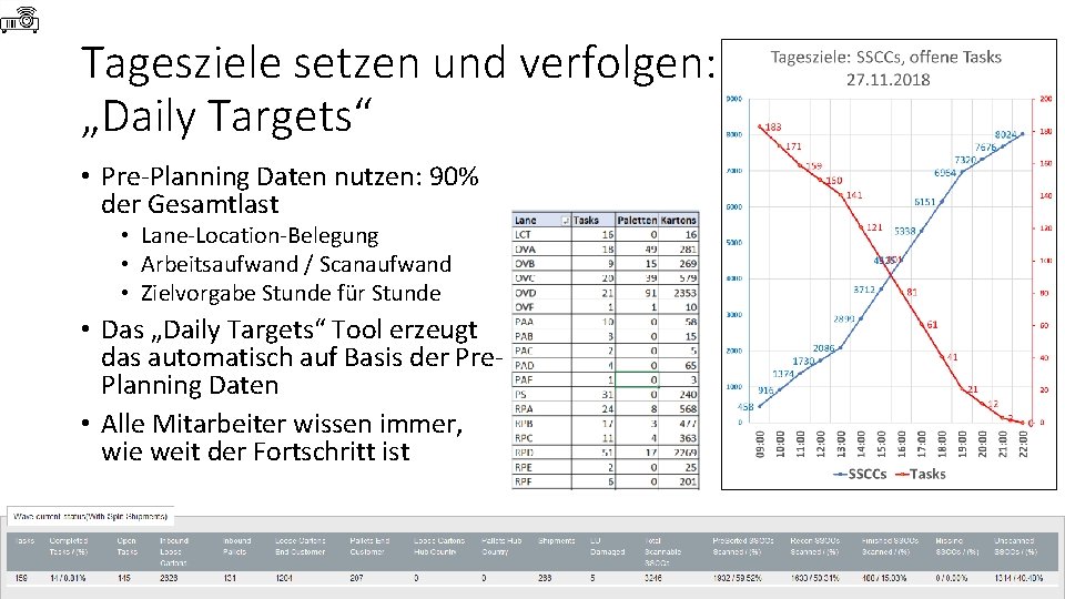 Tagesziele setzen und verfolgen: „Daily Targets“ • Pre-Planning Daten nutzen: 90% der Gesamtlast •