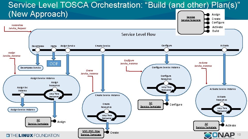 Service Level TOSCA Orchestration: “Build (and other) Plan(s)” (New Approach) Assign Create Configure Activate