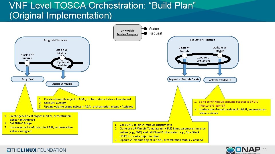 VNF Level TOSCA Orchestration: “Build Plan” (Original Implementation) Request VNF Instance Assign VNF Instance