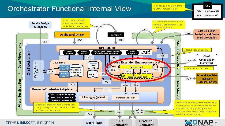 Orchestrator Functional Internal View SO-SO communication across ONAP instances looks like an External API.