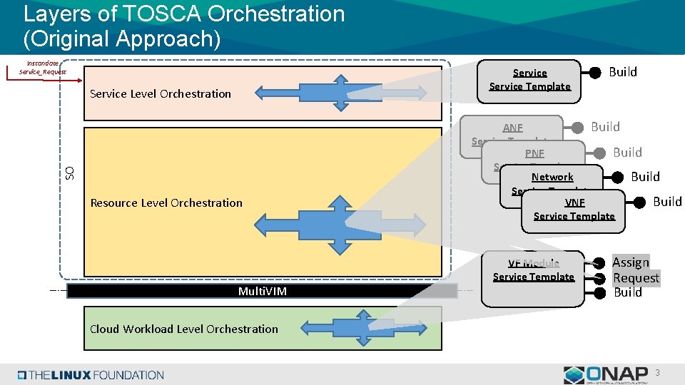 Layers of TOSCA Orchestration (Original Approach) Instantiate Service_Request Service Template SO Service Level Orchestration