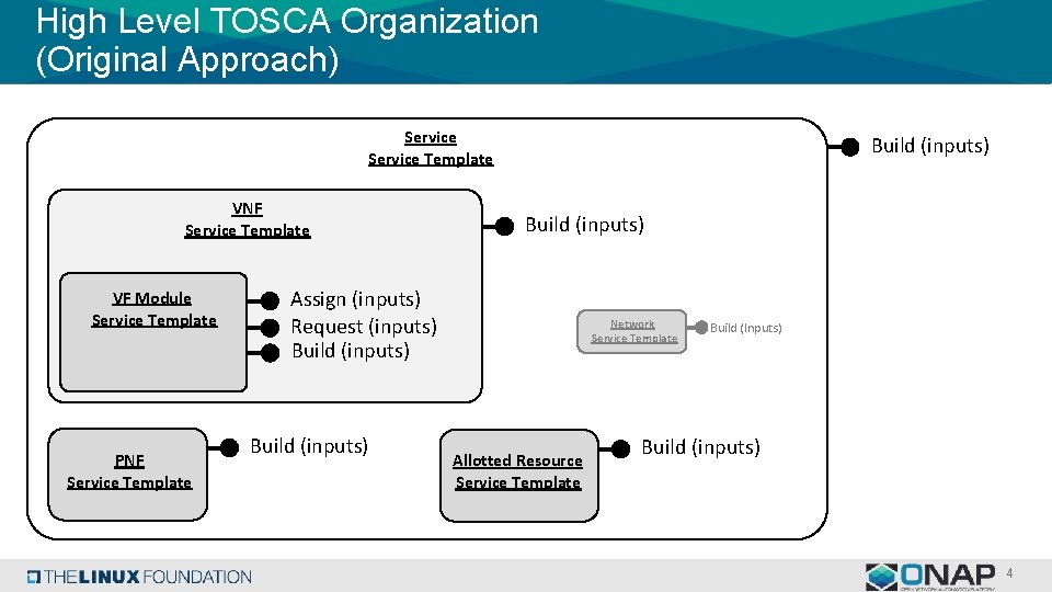 High Level TOSCA Organization (Original Approach) Service Template VNF Service Template VF Module Service