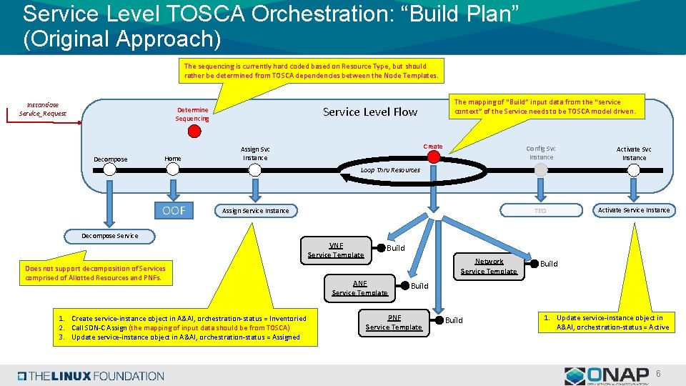Service Level TOSCA Orchestration: “Build Plan” (Original Approach) The sequencing is currently hard coded