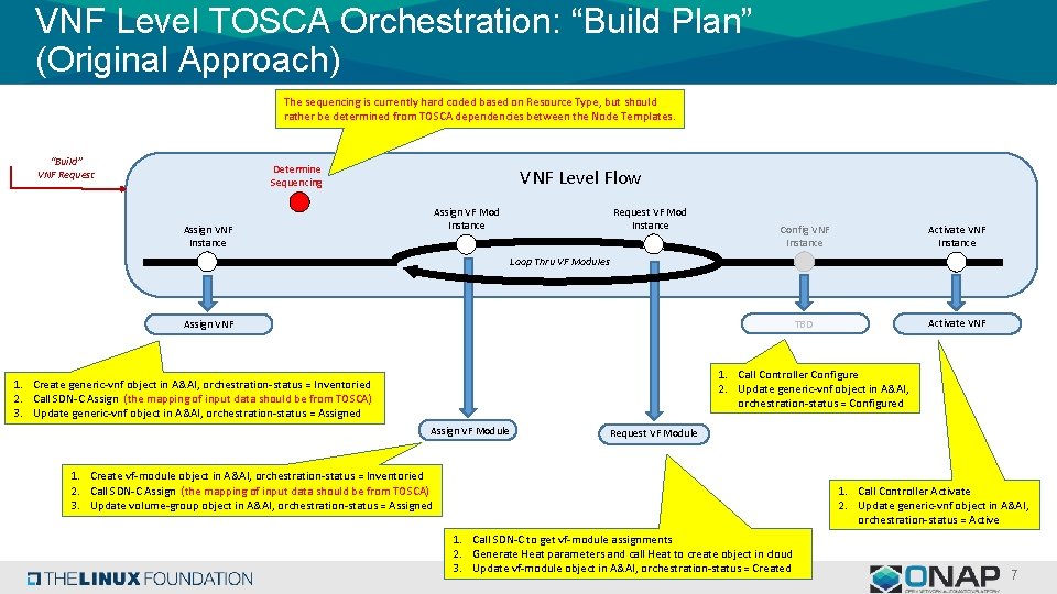 VNF Level TOSCA Orchestration: “Build Plan” (Original Approach) The sequencing is currently hard coded