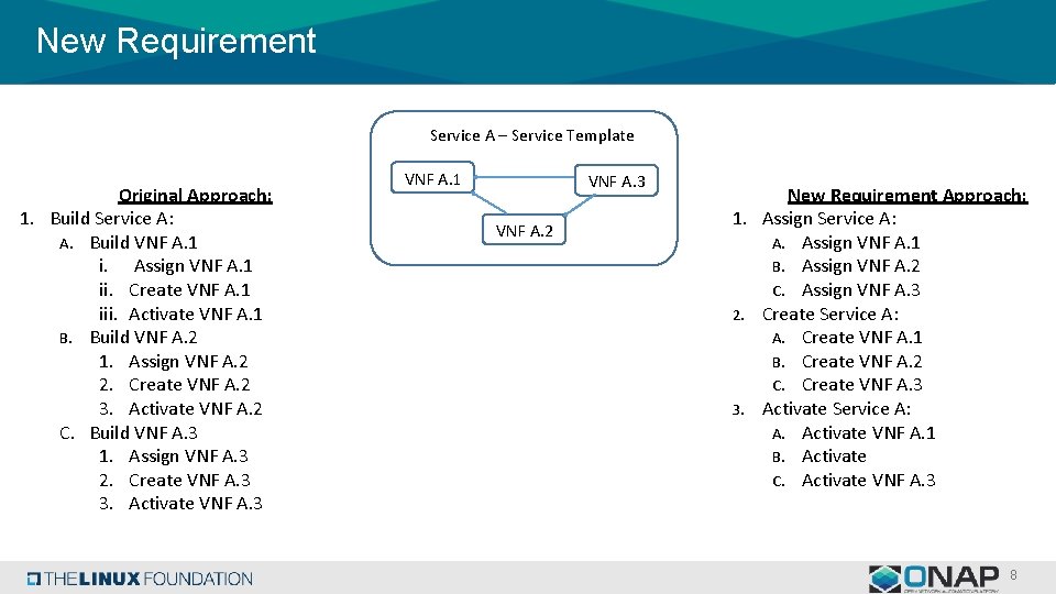 New Requirement Service A – Service Template Original Approach: 1. Build Service A: A.