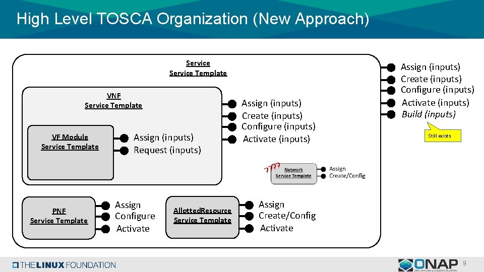 High Level TOSCA Organization (New Approach) Service Template VNF Service Template VF Module Service