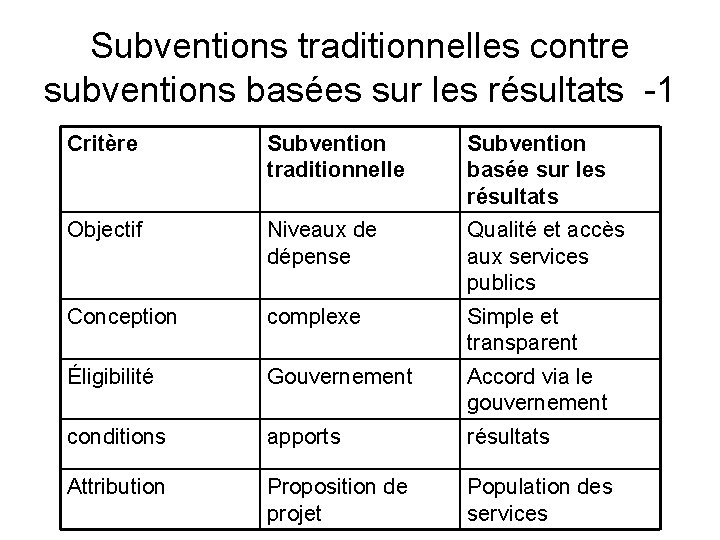 Subventions traditionnelles contre subventions basées sur les résultats -1 Critère Subvention traditionnelle Subvention basée