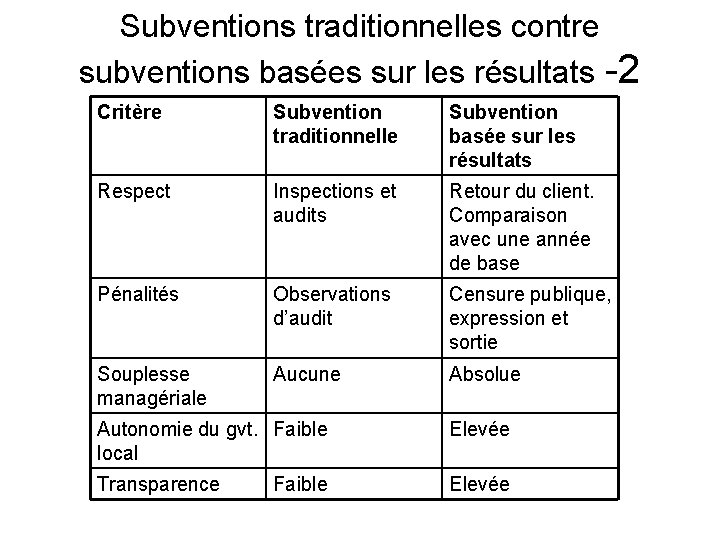 Subventions traditionnelles contre subventions basées sur les résultats -2 Critère Subvention traditionnelle Subvention basée