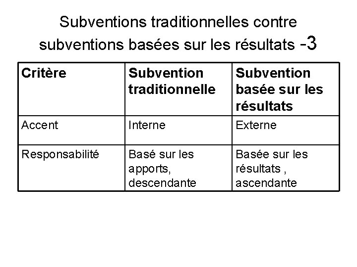 Subventions traditionnelles contre subventions basées sur les résultats -3 Critère Subvention traditionnelle Subvention basée