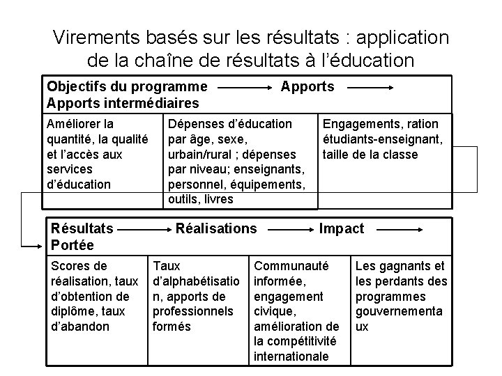 Virements basés sur les résultats : application de la chaîne de résultats à l’éducation