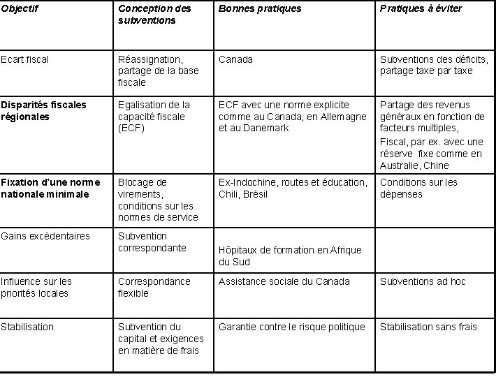 Objectif Conception des subventions Bonnes pratiques Pratiques à éviter Ecart fiscal Réassignation, partage de