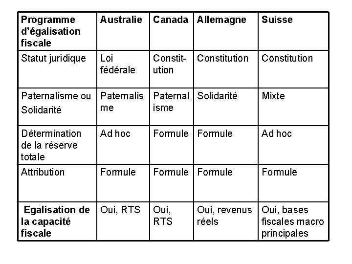 Programme d’égalisation fiscale Australie Canada Allemagne Suisse Statut juridique Loi fédérale Constitution Paternalisme ou