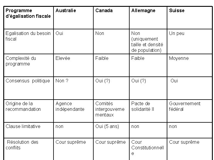 Programme d’égalisation fiscale Australie Canada Allemagne Suisse Egalisation du besoin Oui fiscal Non (uniquement