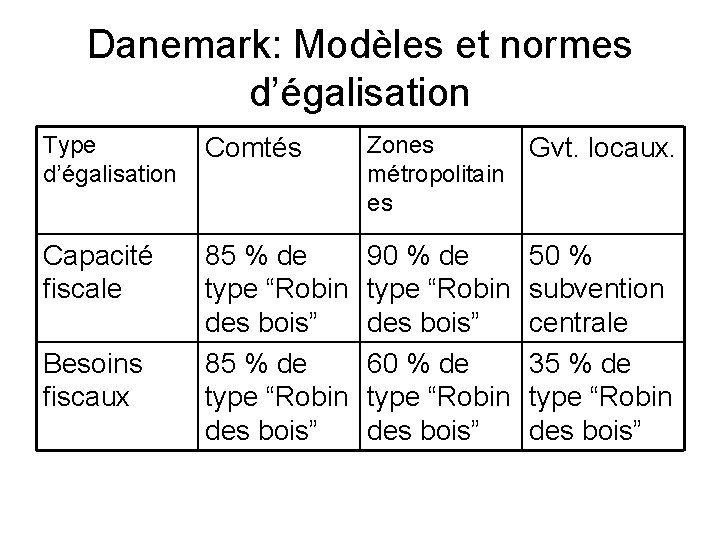 Danemark: Modèles et normes d’égalisation Type d’égalisation Comtés Zones métropolitain es Gvt. locaux. Capacité
