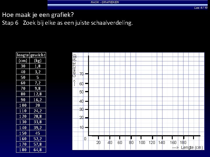 NASK - GRAFIEKEN Les 4 / 10 Hoe maak je een grafiek? lengte gewicht