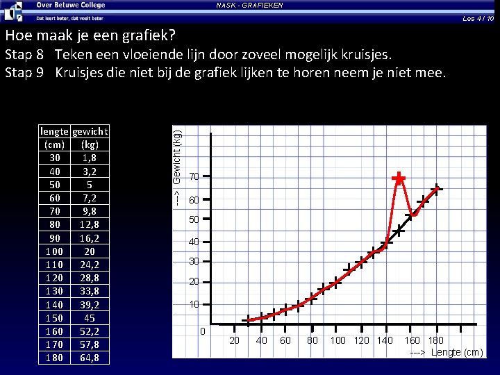 NASK - GRAFIEKEN Les 4 / 10 Hoe maak je een grafiek? lengte gewicht