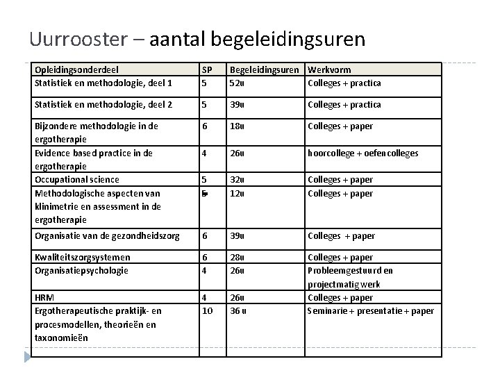Uurrooster – aantal begeleidingsuren Opleidingsonderdeel Statistiek en methodologie, deel 1 SP 5 Begeleidingsuren Werkvorm Uurrooster – aantal begeleidingsuren Opleidingsonderdeel Statistiek en methodologie, deel 1 SP 5 Begeleidingsuren Werkvorm