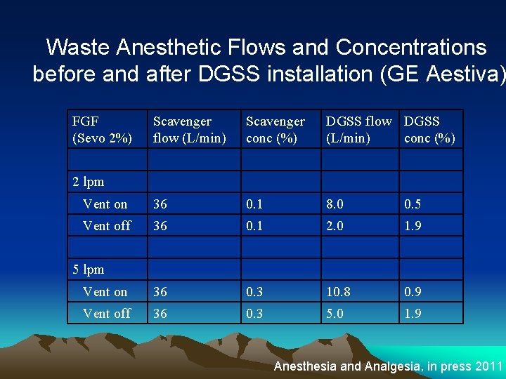 Waste Anesthetic Flows and Concentrations before and after DGSS installation (GE Aestiva) FGF (Sevo